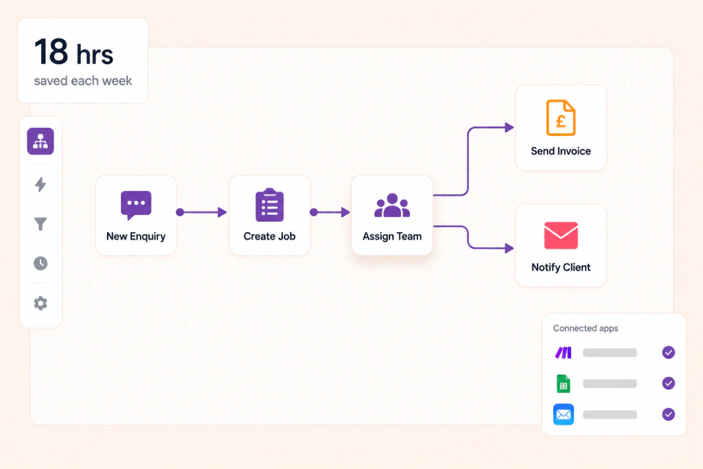 A workflow builder joining new enquiry, create job and assign team into sending an invoice and notifying the client, saving eighteen hours each week